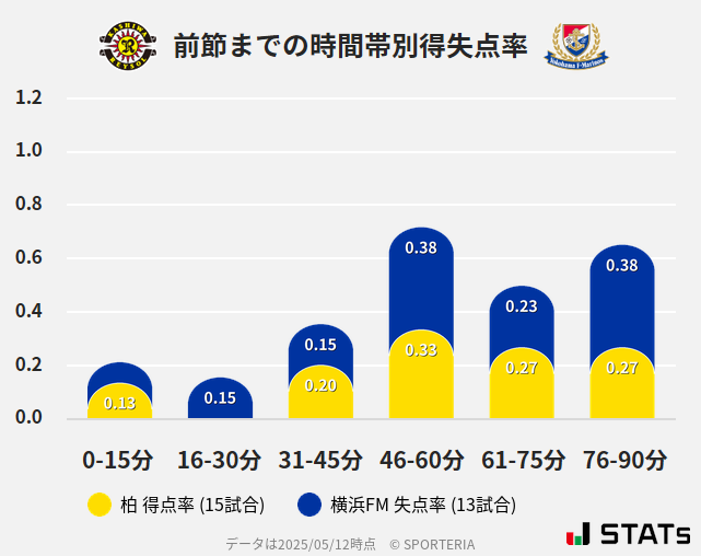 時間帯別得失点率