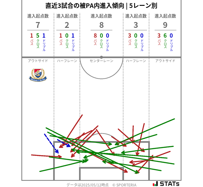 被PA内への進入傾向