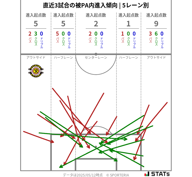被PA内への進入傾向