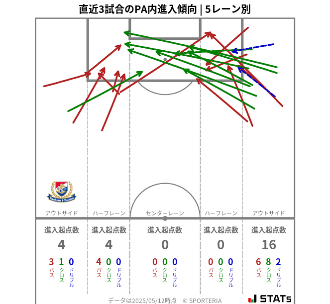 PA内への進入傾向