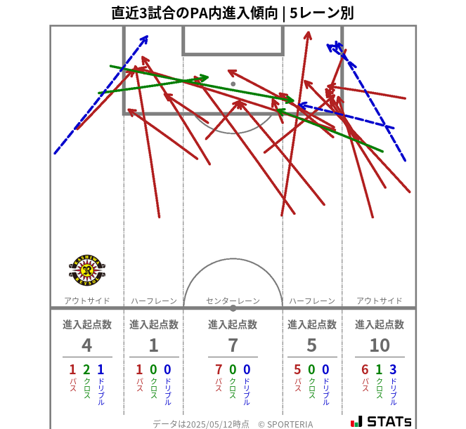 PA内への進入傾向