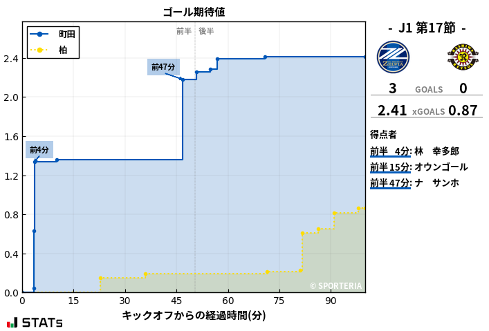 ゴール期待値
