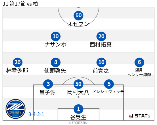 フォーメーション図