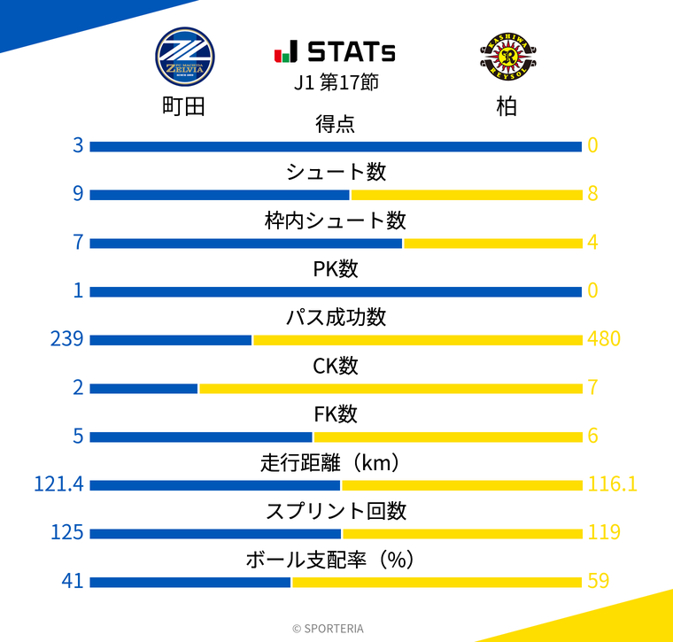 基本スタッツ