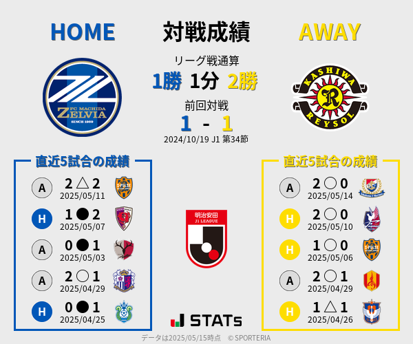 前節までの対戦成績
