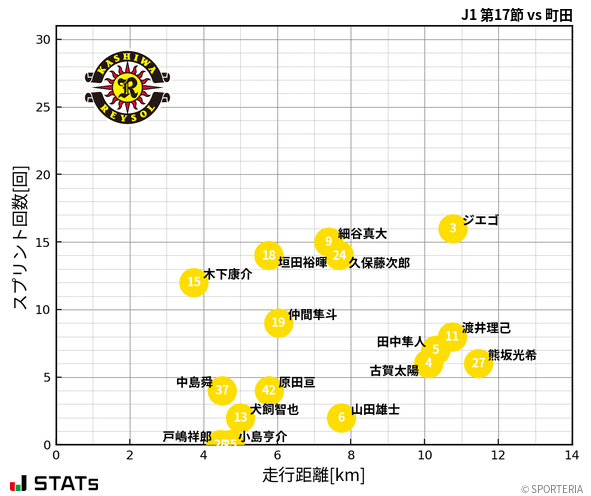 走行距離・スプリント回数