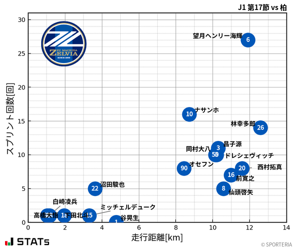 走行距離・スプリント回数