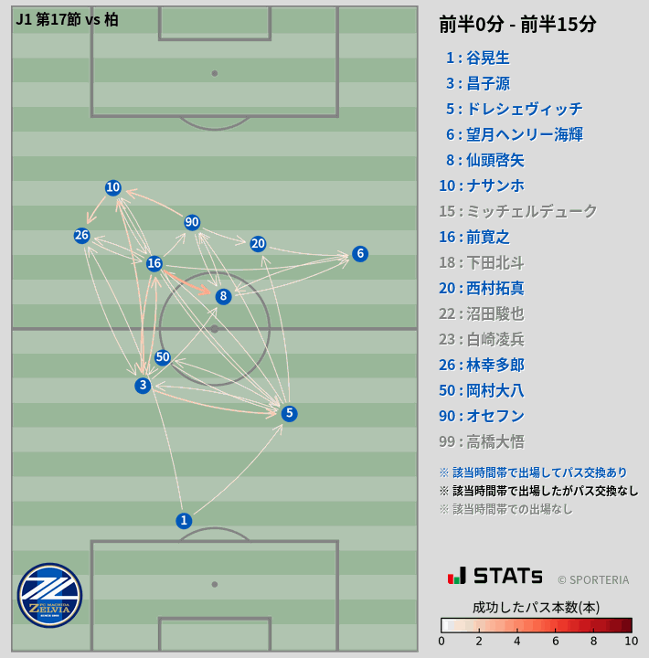 時間帯別パスネットワーク図