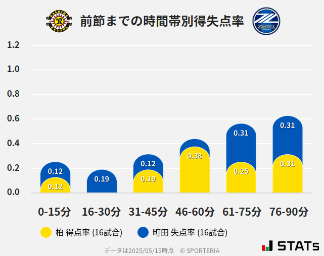 時間帯別得失点率