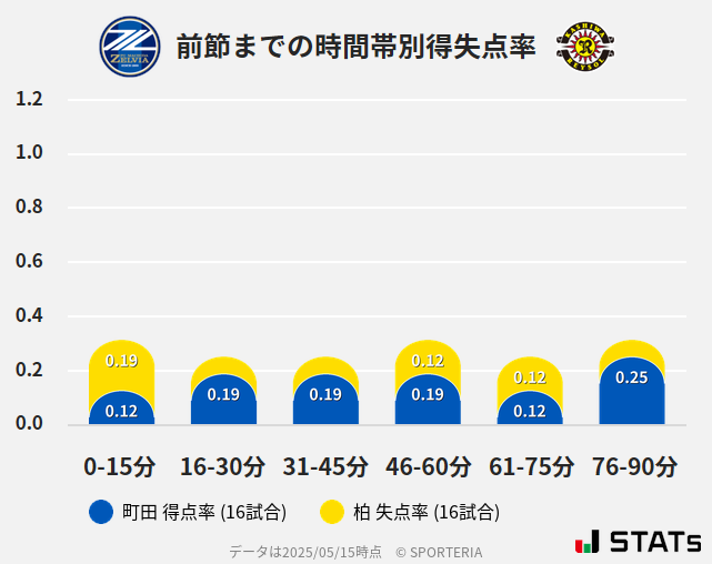 時間帯別得失点率