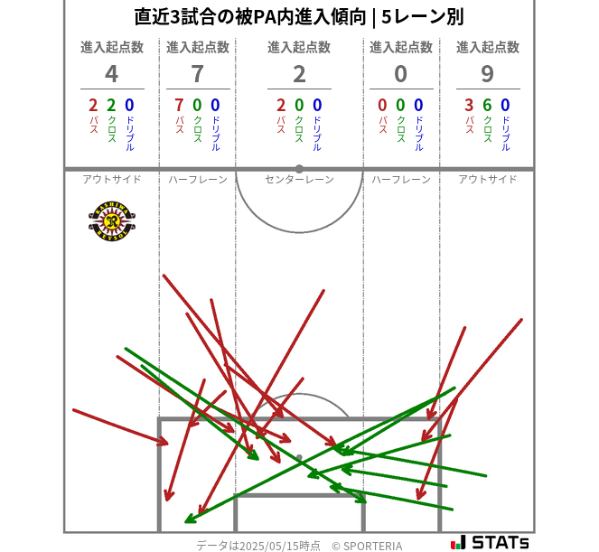 被PA内への進入傾向