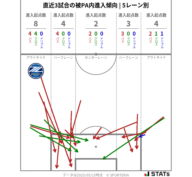 被PA内への進入傾向