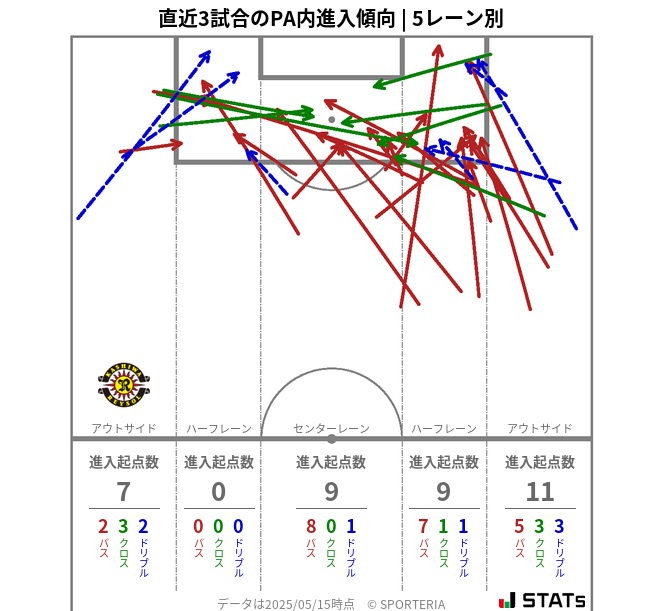 PA内への進入傾向