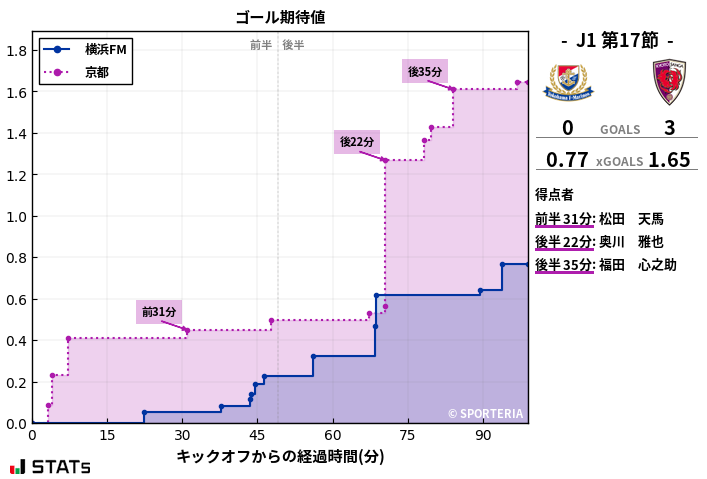 ゴール期待値