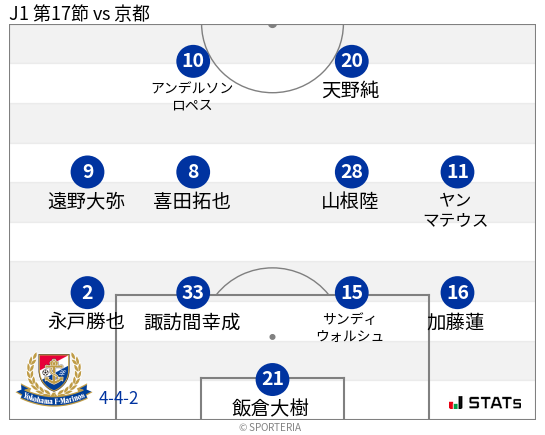 フォーメーション図