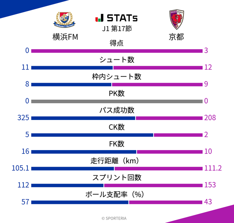 基本スタッツ
