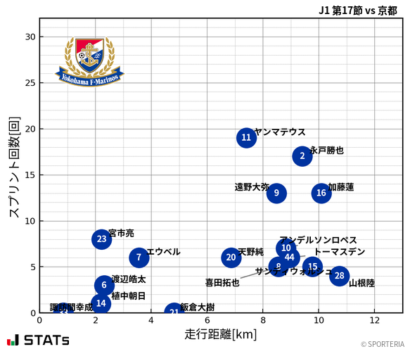 走行距離・スプリント回数