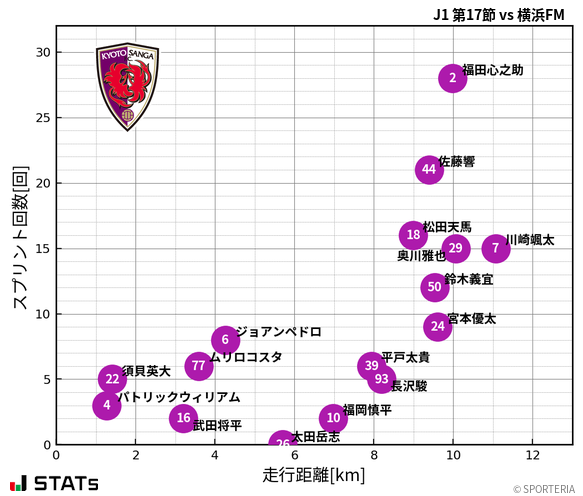 走行距離・スプリント回数