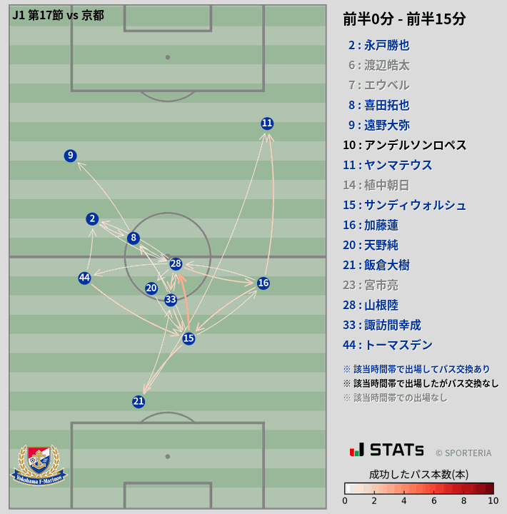 時間帯別パスネットワーク図