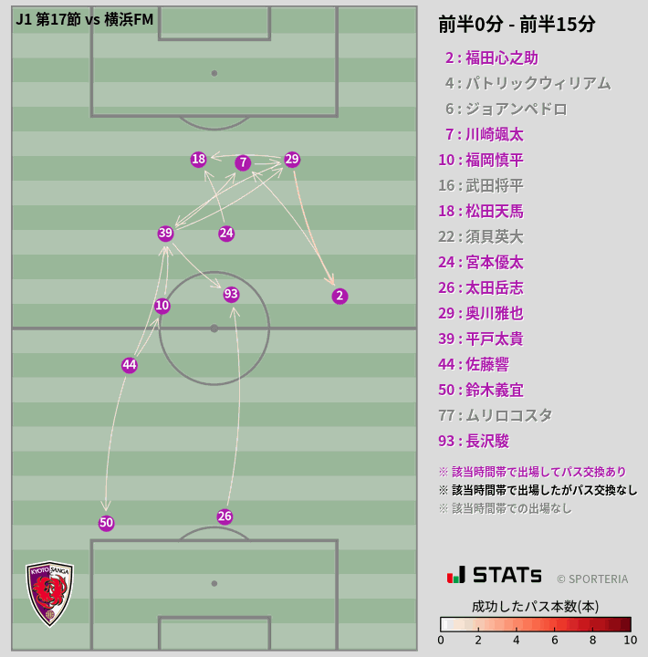 時間帯別パスネットワーク図