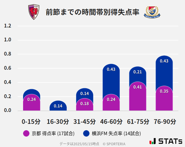 時間帯別得失点率