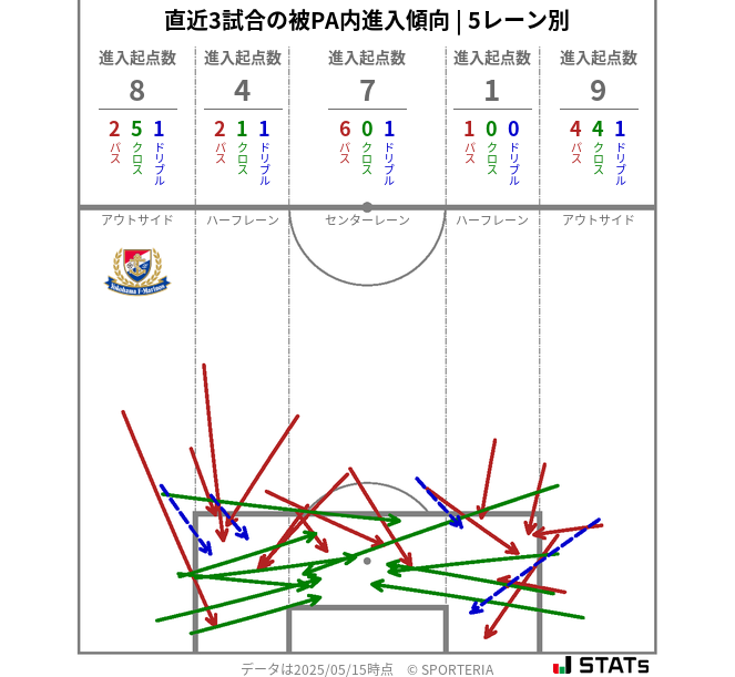 被PA内への進入傾向