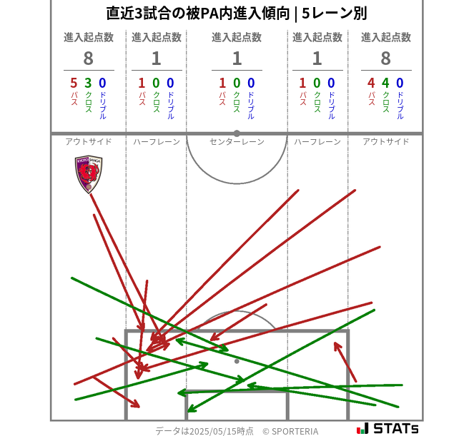 被PA内への進入傾向