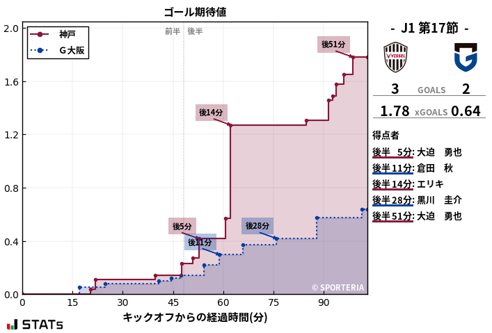 ゴール期待値