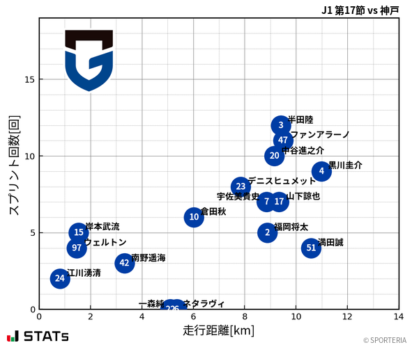 走行距離・スプリント回数