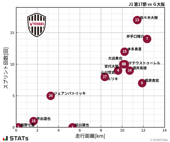 走行距離・スプリント回数