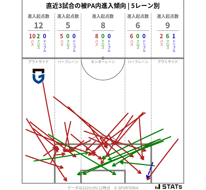 被PA内への進入傾向