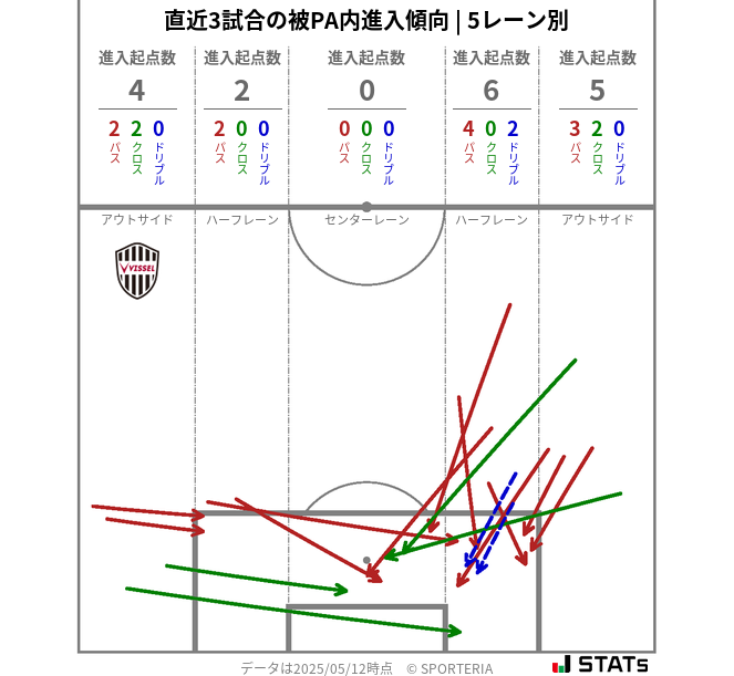 被PA内への進入傾向