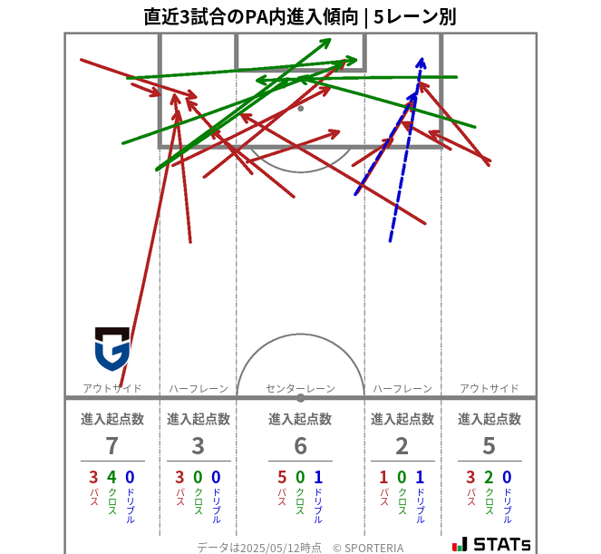 PA内への進入傾向
