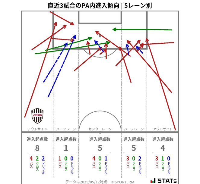 PA内への進入傾向