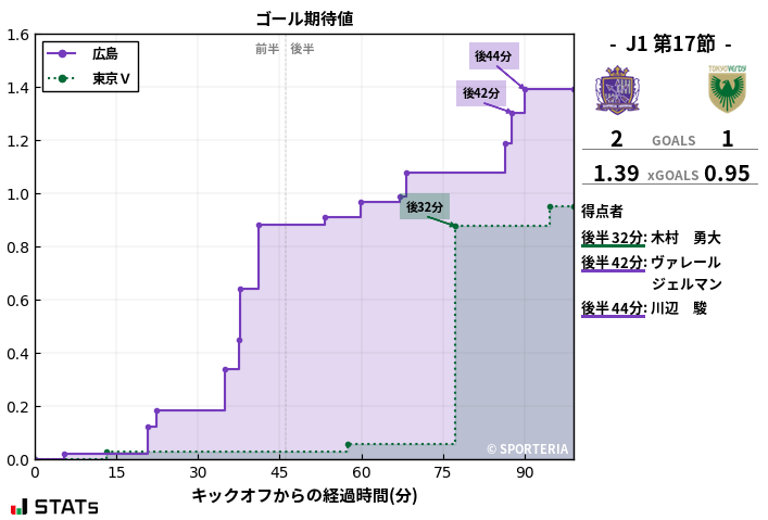 ゴール期待値