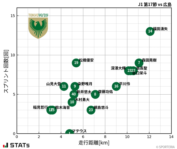走行距離・スプリント回数