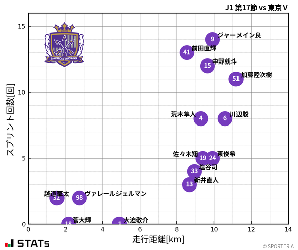 走行距離・スプリント回数