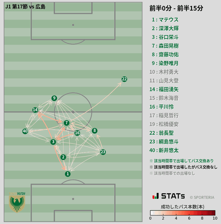 時間帯別パスネットワーク図