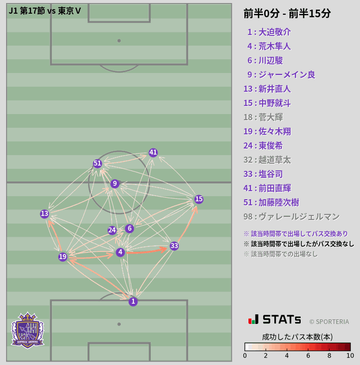 時間帯別パスネットワーク図