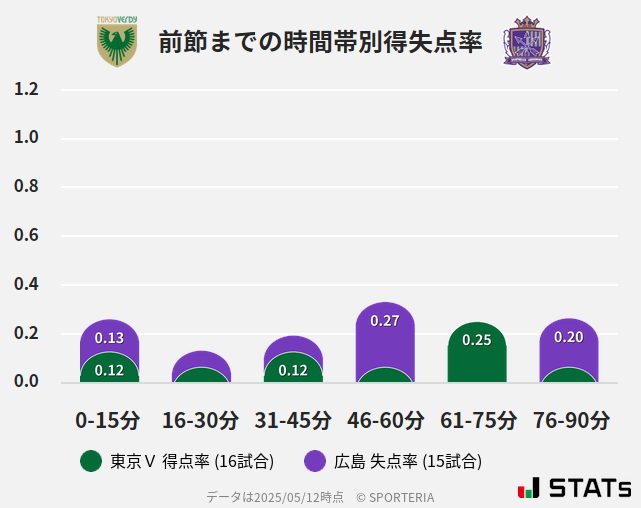 時間帯別得失点率