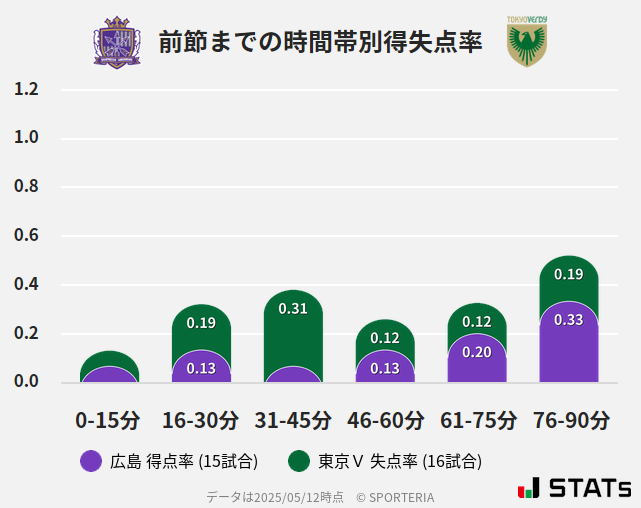 時間帯別得失点率