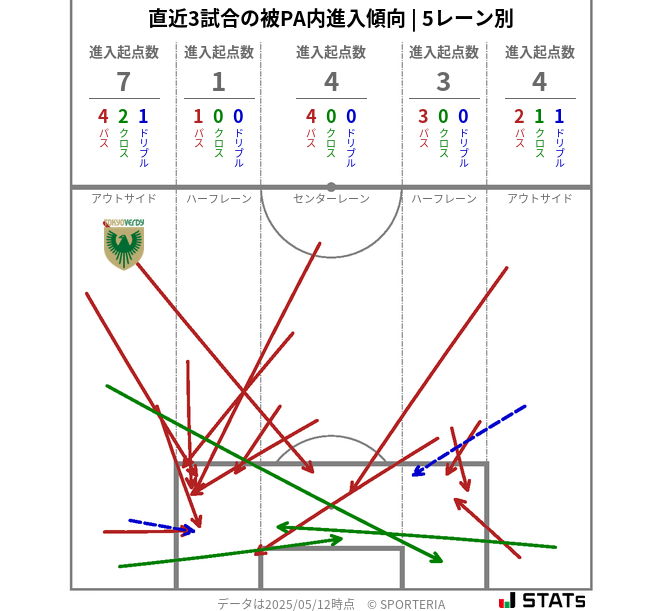 被PA内への進入傾向