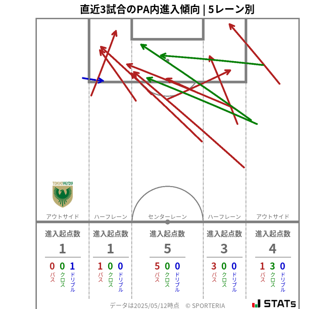 PA内への進入傾向