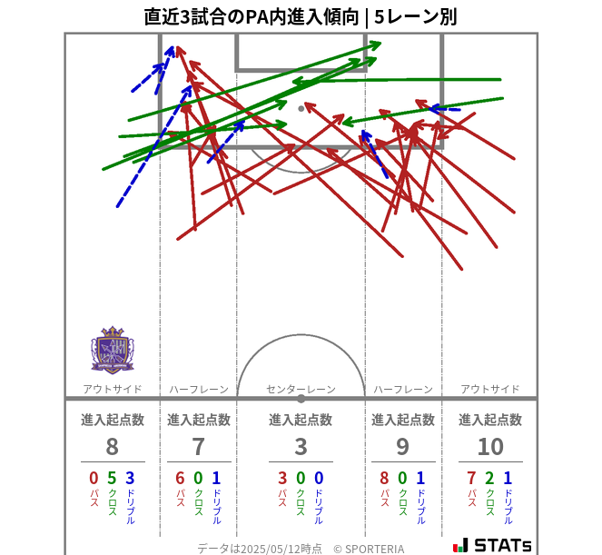 PA内への進入傾向