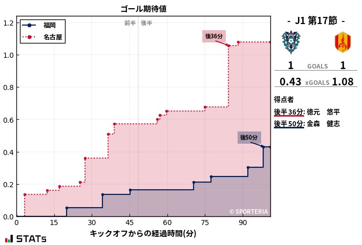 ゴール期待値