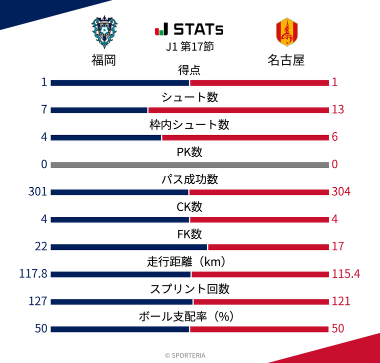 基本スタッツ