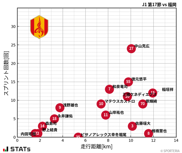 走行距離・スプリント回数