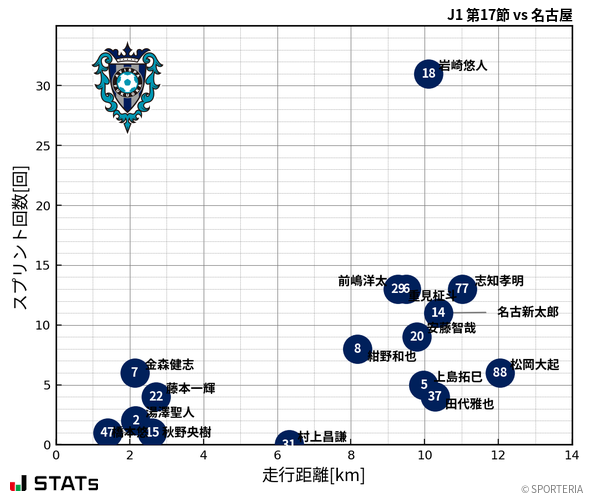 走行距離・スプリント回数