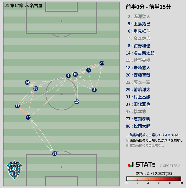 時間帯別パスネットワーク図