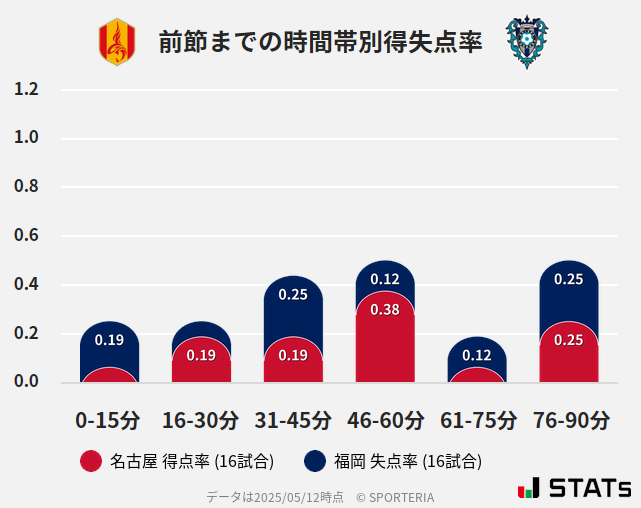 時間帯別得失点率